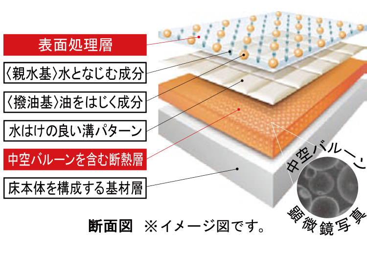 キレイサーモフロア断面図