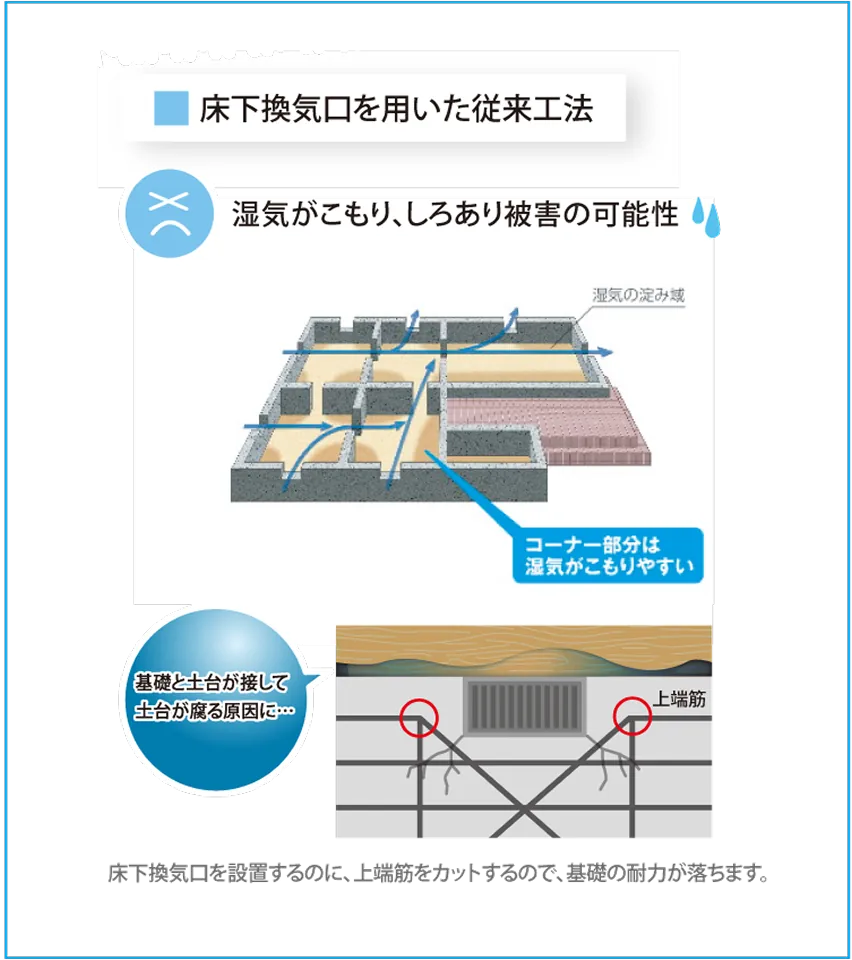 床下換気口を用いた従来工法