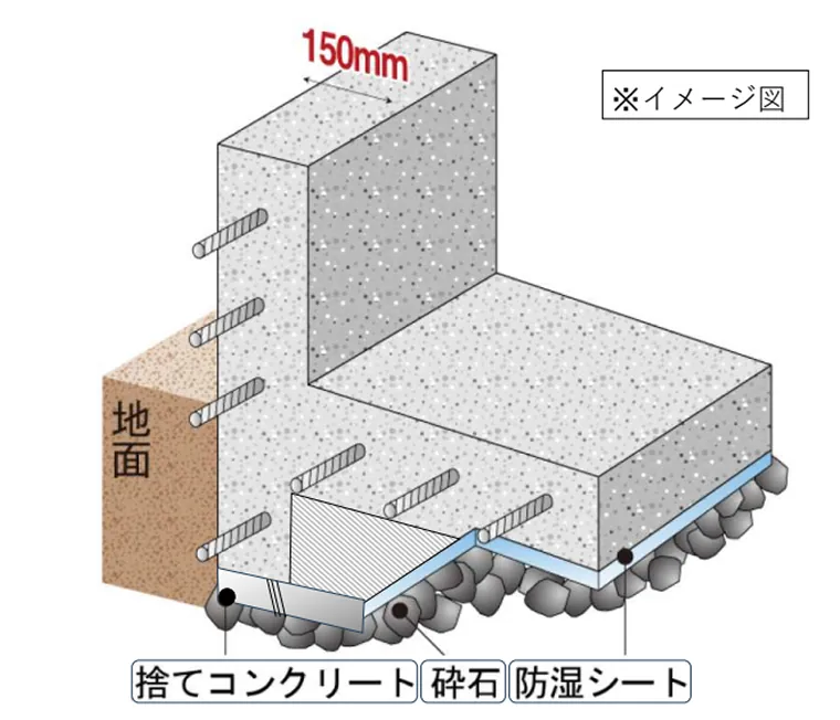 基礎パッキン工法のイメージ図（基礎幅150mm）