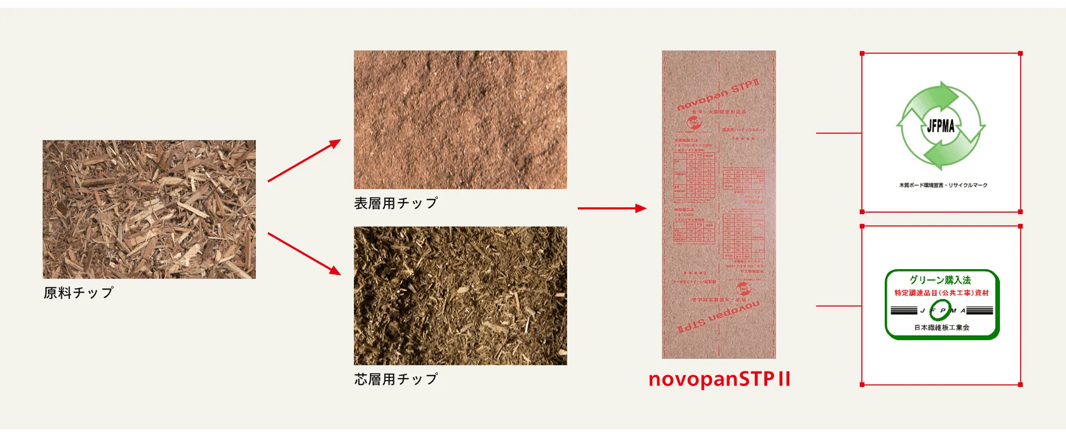 novopanSTPⅡのリサイクルの流れ（原料チップから表層用・芯層用チップを経て製品へ）