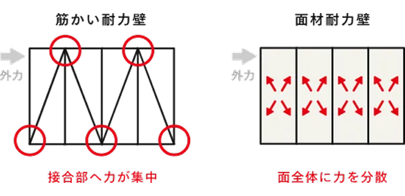 筋かい耐力壁と面材耐力壁の力の伝わり方の比較