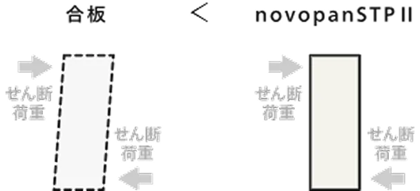 合板とnovopanSTPⅡのせん断性能の比較