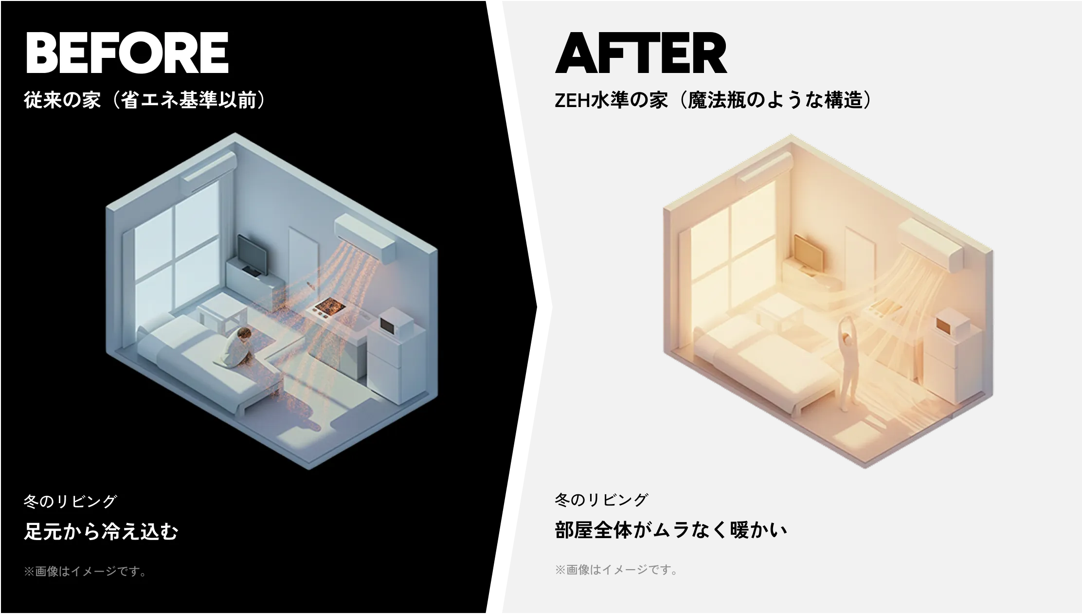 冬のリビングの比較。Before：従来の家（省エネ基準以前）は足元から冷え込む。After：ZEH水準の家（魔法瓶のような構造）は部屋全体がムラなく暖かい。※画像はイメージです。