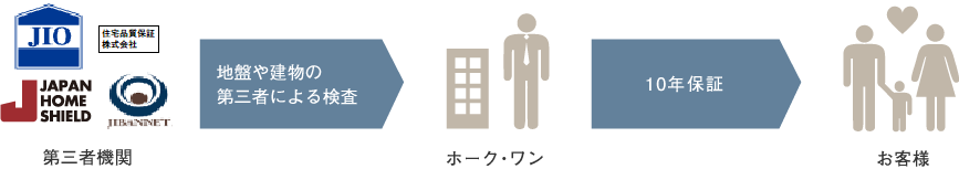 第三者機関→地盤や建物の第三者による検査→ホーク・ワン→10年保証→お客様