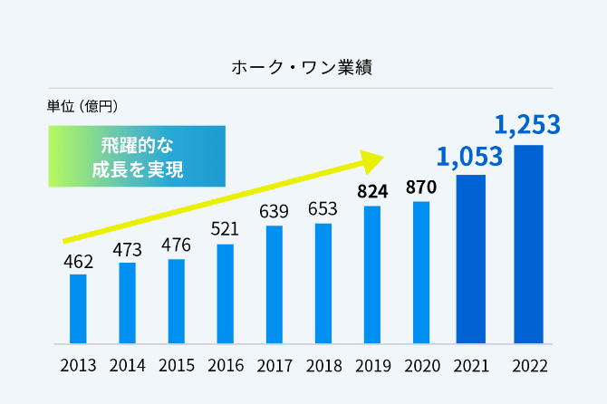 ホークワンの業績グラフ。2013年462億円から2022年1253億円へと飛躍的な成長を実現。