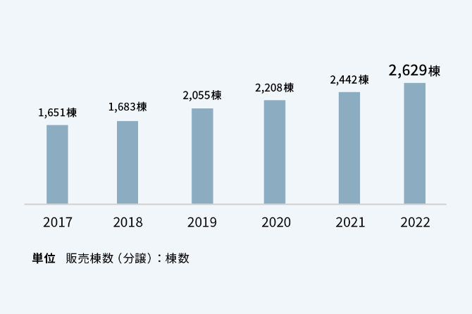 分譲数のグラフ。2017年が1651棟、2018年が1683棟、2019年が2055棟、2020年が2208棟2021年が2442棟、2022年が2629棟。
