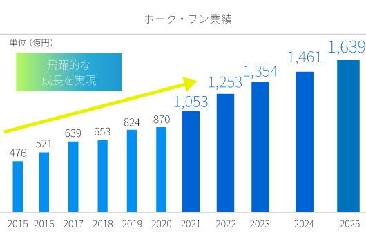 ホークワンの業績グラフ。2013年462億円から2025年1639億円へと飛躍的な成長を実現。