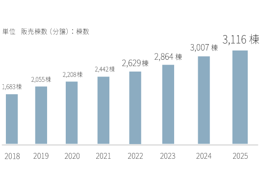 分譲数のグラフ。2017年が1651棟、2018年が1683棟、2019年が2055棟、2020年が2208棟2021年が2442棟、2022年が2629棟。