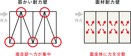 木造軸組工法
